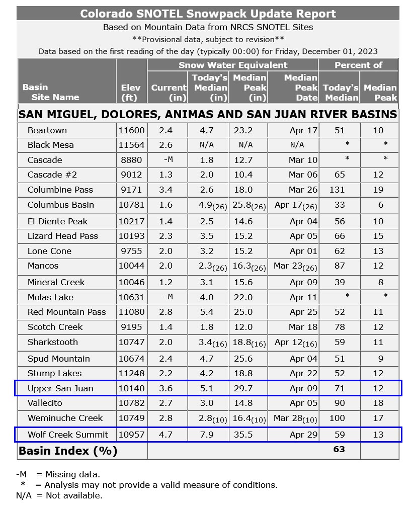 Pagosa Weather NOVEMBER SUMMARY & December Outlook 8 The Upper San Juan snotel is 71% of average and Wolf Creek Summit is at 59% of average