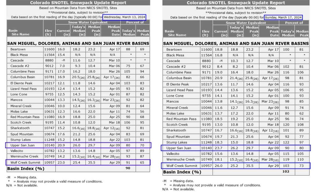 Storm Wrap UP! Though Showers Linger Today with Possible Thunderstorms, Again! 3 17 Mar 2024 pm Snowpack CO table before and after