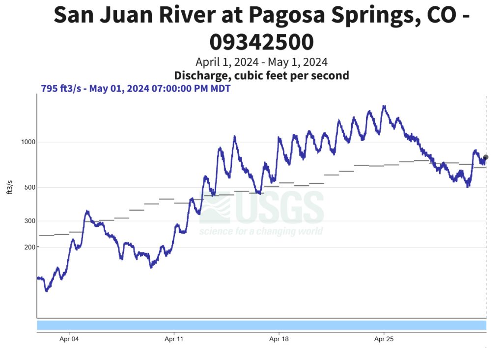 Pagosa Weather APRIL SUMMARY & May Outlook 12 San Juan River flow in April had minimum flow of 102cfs on 2 Apr and maximum flow of 1,740cfs on 24 Apr.