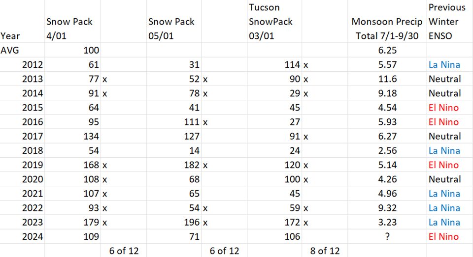 The '24 Monsoon Forecast for Pagosa! Please be better then last year! 19 image 3