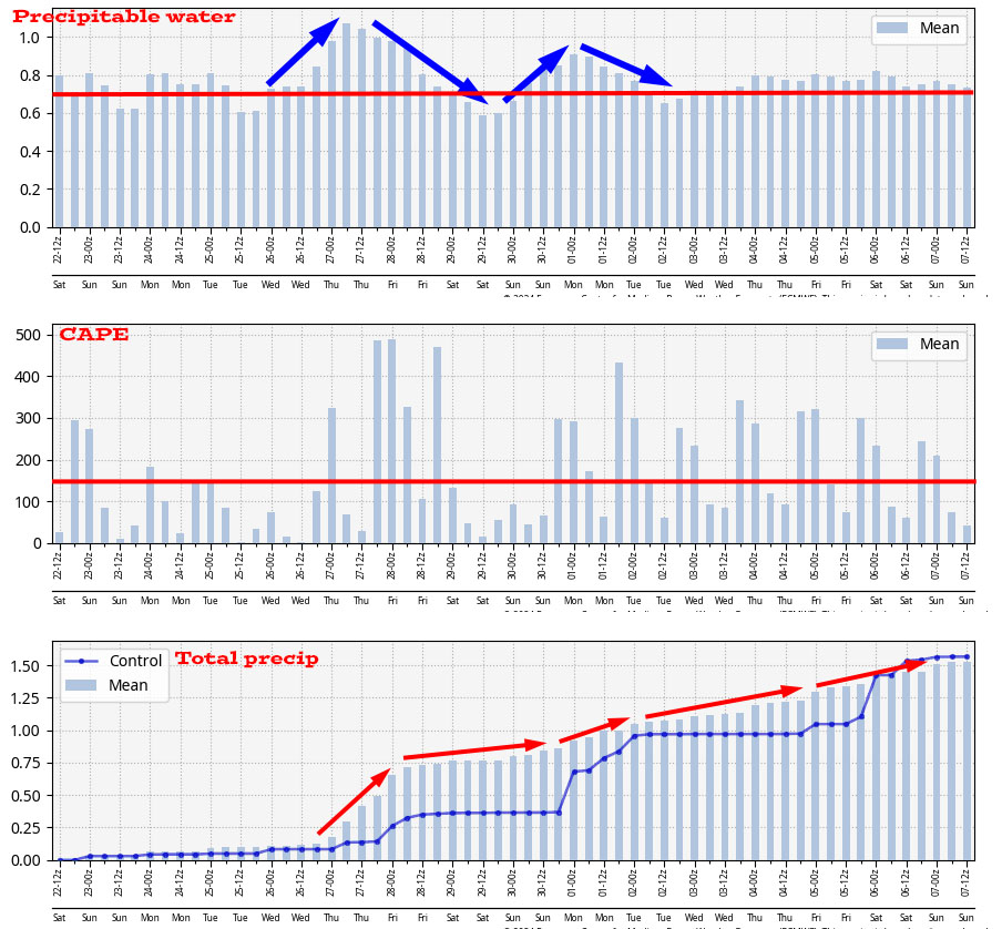 Spotty afternoon showers and thunderstorms for a while… 7 Euro ensemble meteograms for precipitable water, CAPE, and total precip. These are read left to right, and times are in Zulu. Let’s start with precipitable water: the amount of water potentially available for precip. This time of year 0.7” is marginal (the red line) and 0.08” or more is good for us to get precip. The blue arrows show the surges of moisture, but moisture stays at or above 0.8” most of the period. Next is CAPE, a measure of stability. This time of year 150 is marginal for us(red line) and anything over 250 indicates that scattered afternoon showers and thunderstorms are likely. Finally total precip is the bottom graph. Precip amounts go up very gradually until Thursday when we have the highest precipitable water in the top graph and highest CAPEs in the middle graph. Then precip levels out a couple of days while precipitable water and CAPEs decrease. Finally the last 5-7 days of the period both precipitable water and CAPEs remain high enough to indicate a good chance for scattered precip every day. This looks just how our monsoon should look.