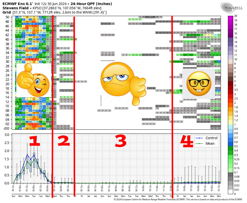 Euro ensemble 24-hour precip meteogram – This is read left to right and times are in Zulu. The top chart shows 24-hour precip amounts for 50 versions of the Euro forecast model. The bottom chart graphs the control and the mean of those 50 versions. Explanation: 1. This model and most other forecast models expect significant precip over the next 24 to 30 hours. 2. There is a slight chance for low precip amounts Tuesday and Wednesday. 3. We could be dry for a week as the upper-level high sets up to our west and the monsoon moisture feed is cut-off. 4. A more active pattern will set up as the high slowly moves east and allows moisture to slowly move back into the Four Corners region.