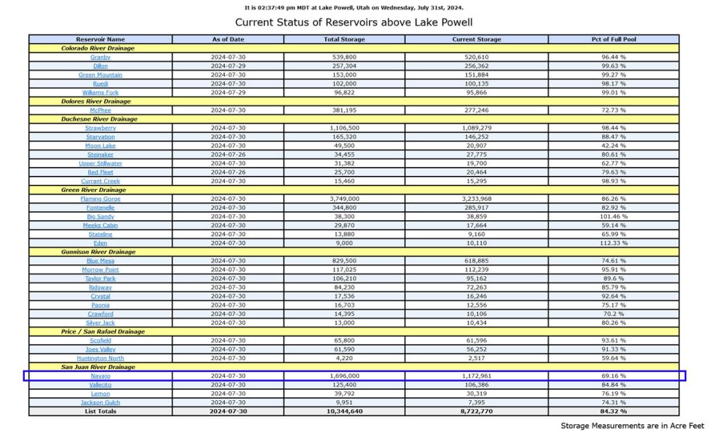 Lake levels in the Upper Colorado River Basin currently average 84.3%. Navajo Reservoir is at 69.16% – just a slight drop in the last month.
