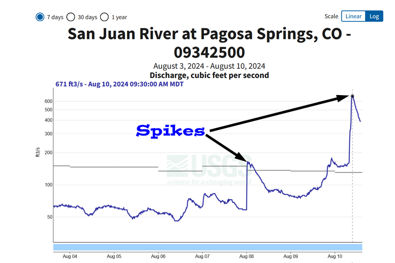 Impressive rain totals!… 4 San Juan River flow peaked at 671cfs at 9:30am Saturday.
