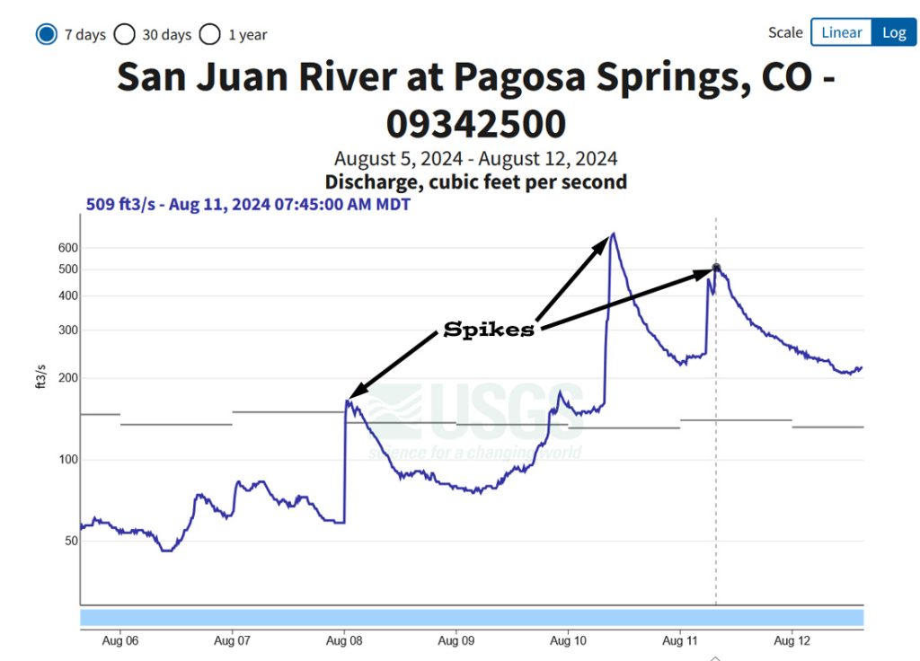 San Juan River flow peaked at 671cfs at 9:30am Saturday and surged again to 512cfs Sunday morning.