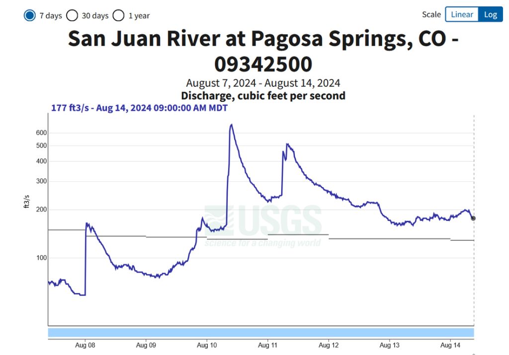 Now we dry out… 4 San Juan River flow was 200cfs early Wednesday morning but will drop over the next week.