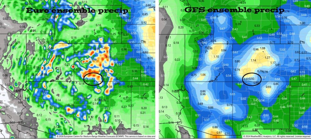 The Euro ensemble precip to 30 Aug at 6pm on the left expects 0.55” in the Pagosa area while GFS on the right expects 0.93”. Most of this is expected the last 5 days or so of this period. It’s all convective afternoon showery precip so amounts will vary considerably.