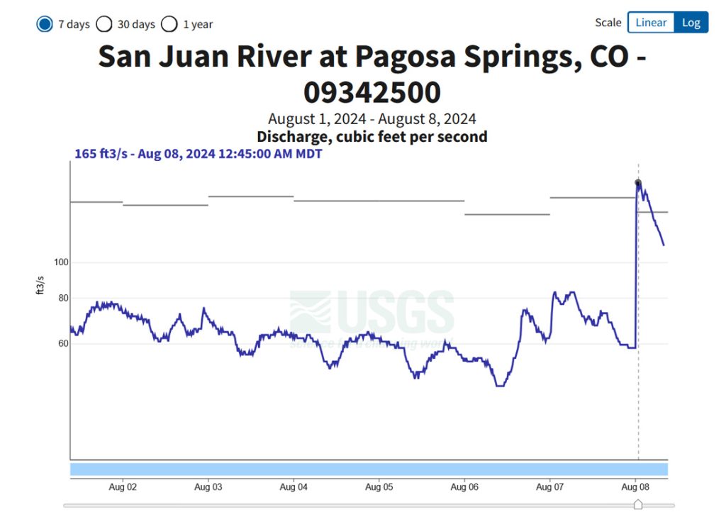 Ingredients are in place for good a soaking… 3 San Juan River flow has been low during the last week but there was a rain-induced spike last night. We’ll see more of that over the next few days.
