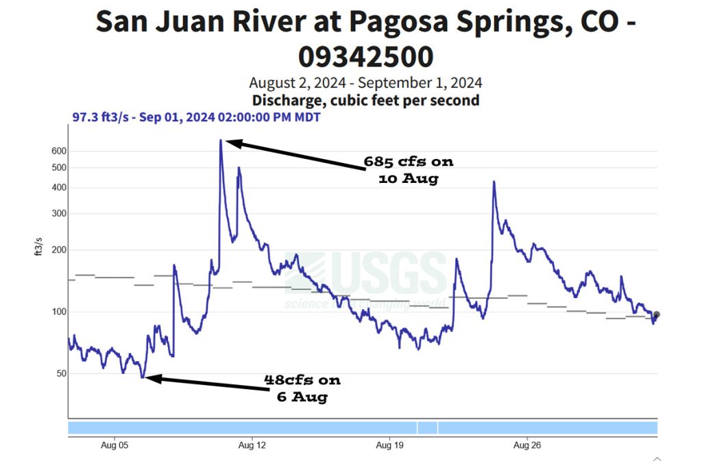 Pagosa Weather AUGUST SUMMARY & September Outlook 6 For August, the San Juan River in Pagosa Springs had a minimum flow of 48cfs on 6 Aug and a maximum flow of 685cfs on 10 Aug.