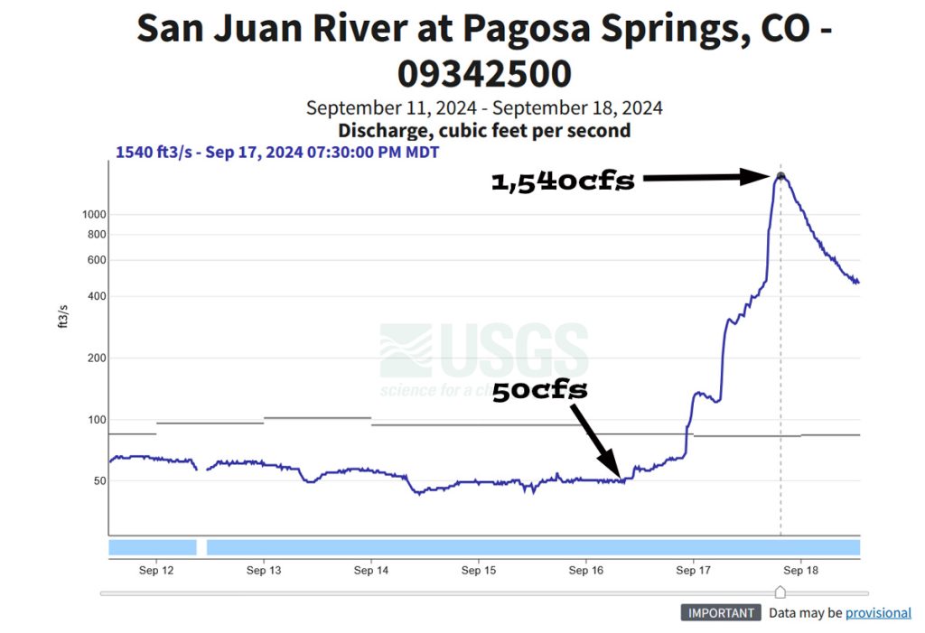 Scattered showers Saturday afternoon and evening… 3 The San Juan River in town went from 50cfs Monday morning to a peak of 1,540cfs at 7:30pm Tuesday evening.
