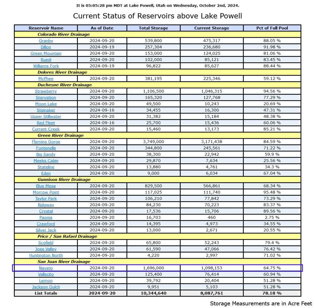 Pagosa Weather SEPTEMBER SUMMARY & October Outlook 7 Lake levels in the Upper Colorado River Basin currently average 78.2%. Navajo Reservoir is at 64.75% – a 1.25% drop in the last month.