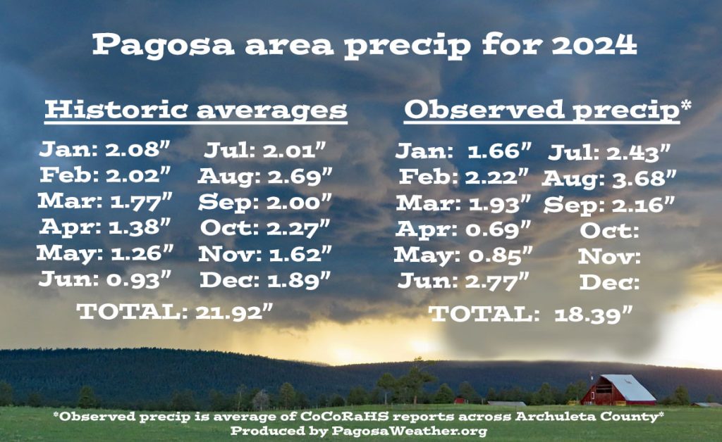 Pagosa Weather SEPTEMBER SUMMARY & October Outlook 4 We got 18.39″ of precip so far in 2024 – MORE than the average of 16.14″