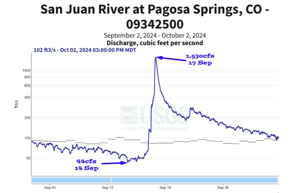 Pagosa Weather SEPTEMBER SUMMARY & October Outlook 6 For September, the San Juan River in Pagosa Springs had a minimum flow of 44cfs on 14 Sep and a maximum flow of 1,530cfs on 17 Sep.