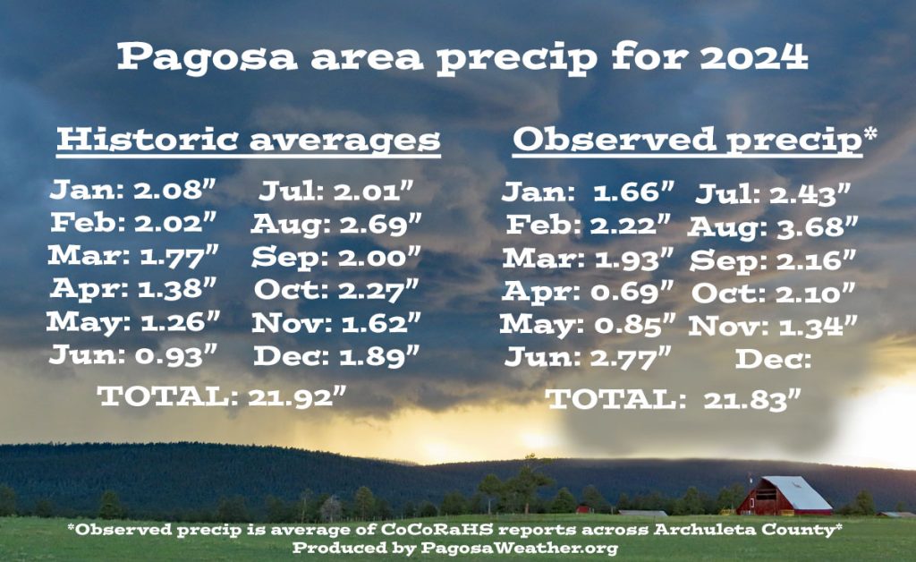So far in 2024 we got 21.83″ of precip – MORE than the average of 20.03″