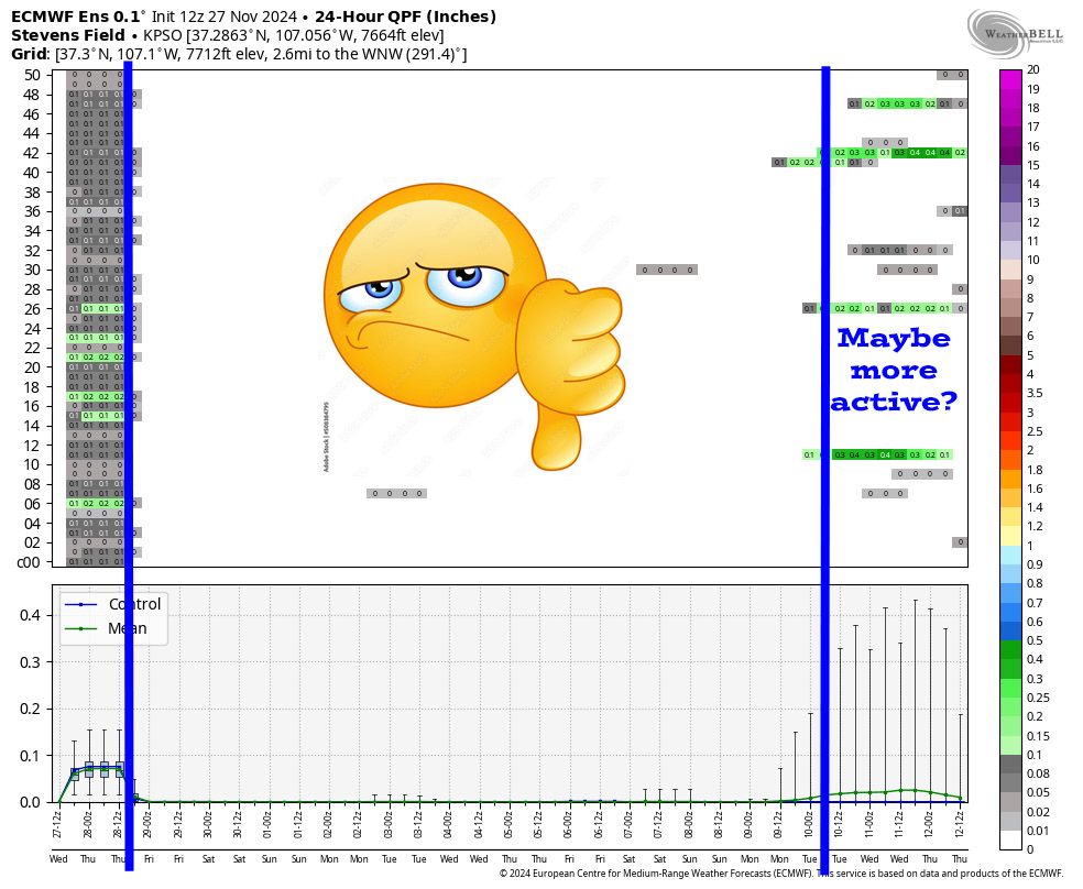 Euro ensemble 24-hour precip meteogram for Pagosa to 6am on 12 Dec – This product is read left to right, and times are in Zulu. The top chart shows 24-hour precip amounts for 50 versions of the Euro forecast model. The bottom graphs those amounts. The first period shows what’s left of our outgoing storm. And then it’s dry through at least 9 Dec. Then the forecast models hint that the pattern will get more active.