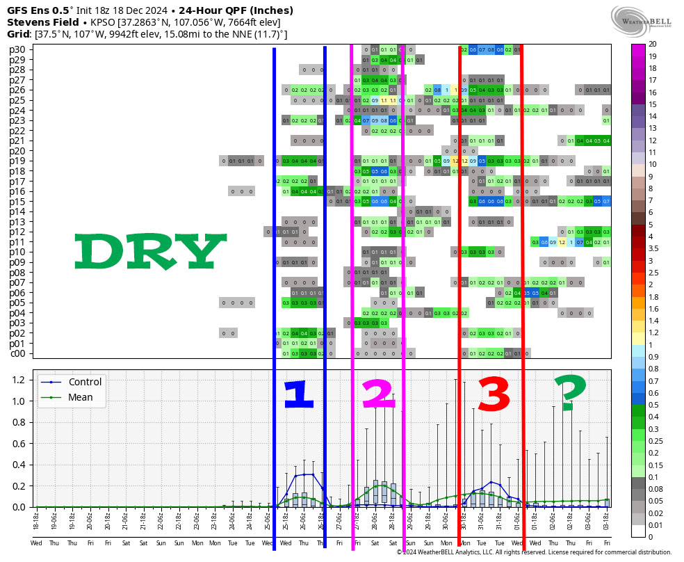 Potential for snow on Christmas Day… 3 This is GFS ensemble 24-hour precip to around noon on 3 Jan – It’s read left to right, and times are in zulu. The top chart shows 24-hour precip amounts for 30 versions of the GFS forecast model. The bottom graphs those amounts. I pay most attention to the mean. It starts off dry. System 1 is the Christmas day storm. System 2 is on 27/28 Dec. System 3 is 30/31 Dec. The ? at the end of the period indicates that the pattern could stay active. None of these systems is strong but it’s a lot better than the dry period at the beginning.