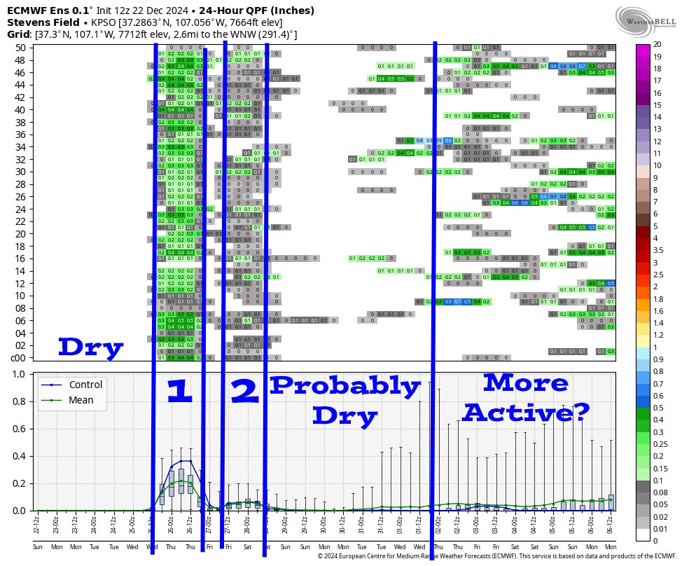 This is Euro ensemble 24-hour precip amounts for the Pagosa Springs area to the morning of 6 January. It’s read left to right, and times are in Zulu. The top shows 24-hour precip amounts for 50 versions of the Euro forecast model. The bottom graphs the control and the mean. It starts dry to Christmas morning. System 1 is on Christmas day. System 2 is mostly on Friday and has precip amounts less than 0.10”. Then it could be dry to 1 Jan. It gets more active at the end but it’s a weak pattern for us.
