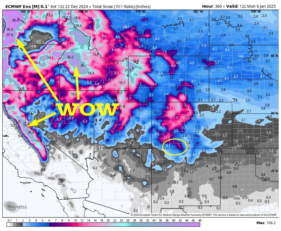 Euro ensemble snow to the morning of 6 Jan – This shows 4-6” of snow during this entire period near Pagosa and 6-12” in the mountains. Potential snow amounts in the coastal mountains and the Idaho mountains are 30-80”! Upper-level flow is mostly out of the west and northwest. We just get “scraps” in this pattern. If systems sink farther south, we could considerably more snow.  Do your snow dances!