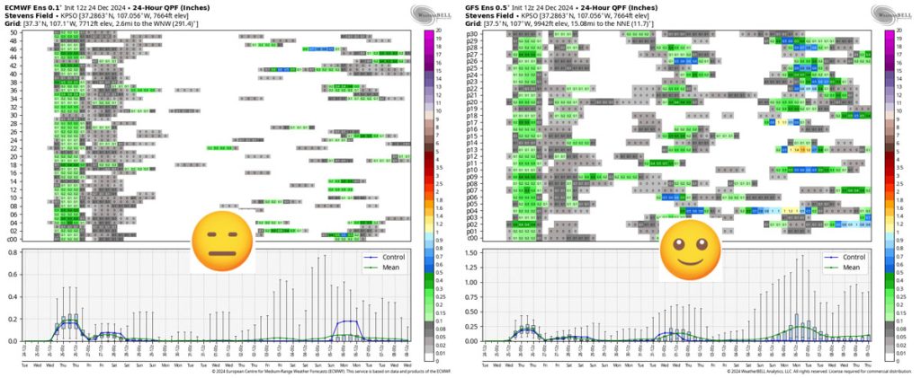 These are ensemble 24-hour precip meteograms. They’re read left to right, and times are in Zulu. The Euro model is on the left and the GFS is on the right. Neither of these indicates anything to get excited about, but there is a considerable difference between them. The GFS is more active and expects us to get more precip.