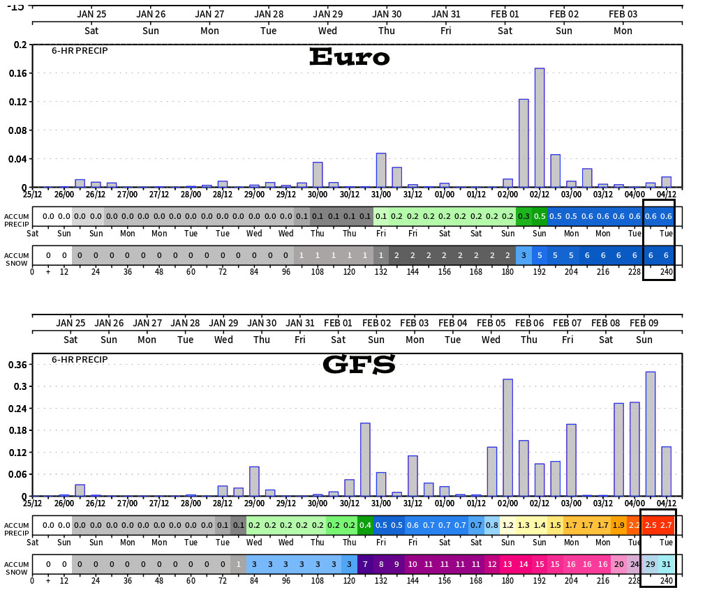 Finally a pattern change!… 5 This is Euro and GFS 10-day precip for Wolf Creek. These graphs are read left to right, and times are in Zulu. Precip and snow amounts are along the bottom of each graph. Big picture: Both of these show a chance for precip most of the 10-day period. Comparisons: The Euro only expects 2” between now and Saturday evening while the GFS expects 11-12” during the same time. For the entire 10-day period, the Euro only expects 6” while the GFS has 31” – huge difference. Either scenario is possible. These inconsistencies result in low forecast confidence and why we usually avoid forecasting precip amounts beyond 5-7 days. The ensemble forecasts for this period, which I trust a little more, show 5-10” of snow near Pagosa and 1-2ft near Wolf Creek. It’s almost to do your snow dances and wash your cars!