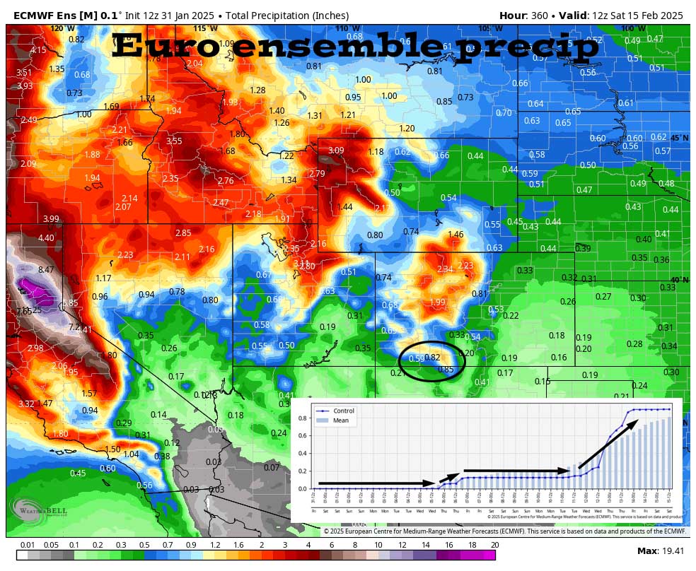 Warmer and dry through Tuesday… 4 Euro ensemble precip to 5am on 15 Feb shows 0.82” in the Pagosa area. A west and northwest trajectory will push a lot of moisture into the coastal mountains and Pacific Northwest. We need the pattern to shift a little more south. The inset shows the timing from left to right. It’s dry through Tuesday, and then we catch a few scraps Wednesday through Friday. Then it’s dry again for roughly 4 days. At the end, things try to line up for a decent storm.