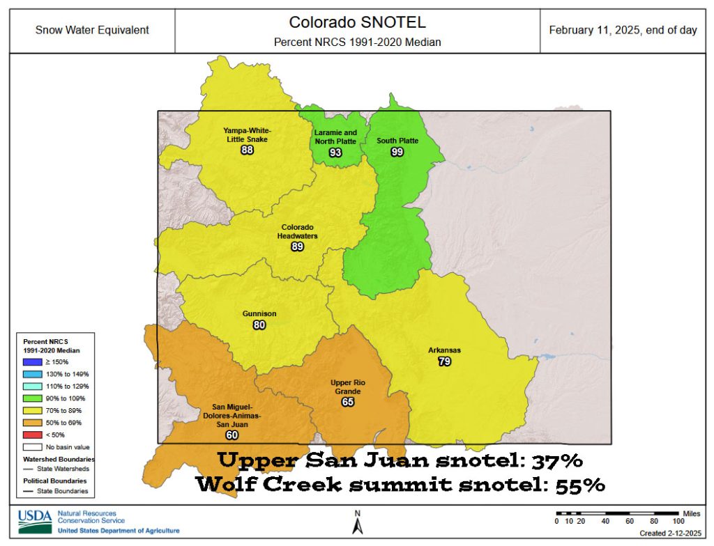 The southwest San Juan Mountain drainages are at 60%. The Upper San Juan snotel is at 37% and the Wolf Creek Summit snotel is at 55%. The Valentine’s Day storm will give us a little bump.