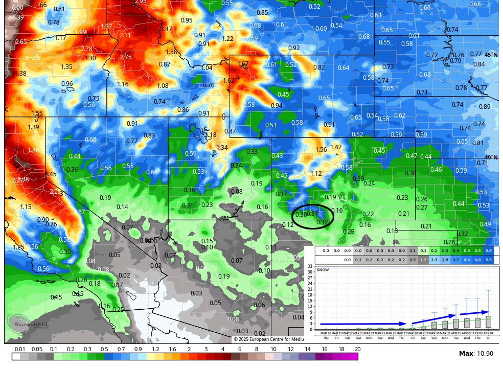 70 degrees next week?… 3 Euro ensemble precip to 6am on 3 Apr shows 0.37” near Pagosa. The inset shows the 15-day snow total for Wolf Creek around 5.5”.