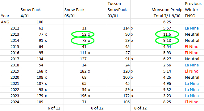 The '25 Monsoon Forecast for Pagosa - July Update! 31 Monsoon snowpack correlation