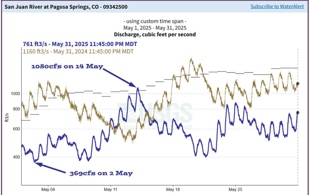Pagosa Weather MAY SUMMARY & June Outlook 6 San Juan River levels for May 2025 are in blue and May 2024 is in brown. The peak for the season has been 1,080cfs on 14 May.