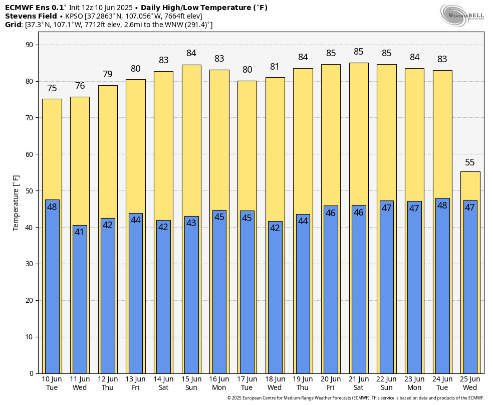 Afternoon showers and thunderstorms through Wednesday and then dry and warm for a while… 5 Euro ensemble high and low temps through 24 Jun shows highs mostly in the low to mid-80s.