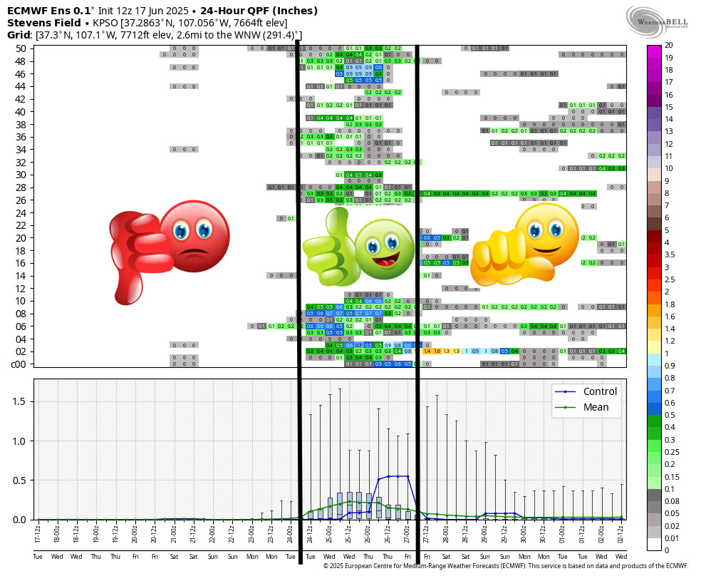 This is Euro ensemble 24-hour precip meteogram for Pagosa for the next 15 days. It’s read left to right, and times are in Zulu. It indicates dry weather through Sunday or Monday. There’s a chance for scattered showers Tuesday and Wednesday. After 27 June there’s just a weak chance for spotty afternoon showers and thunderstorms.