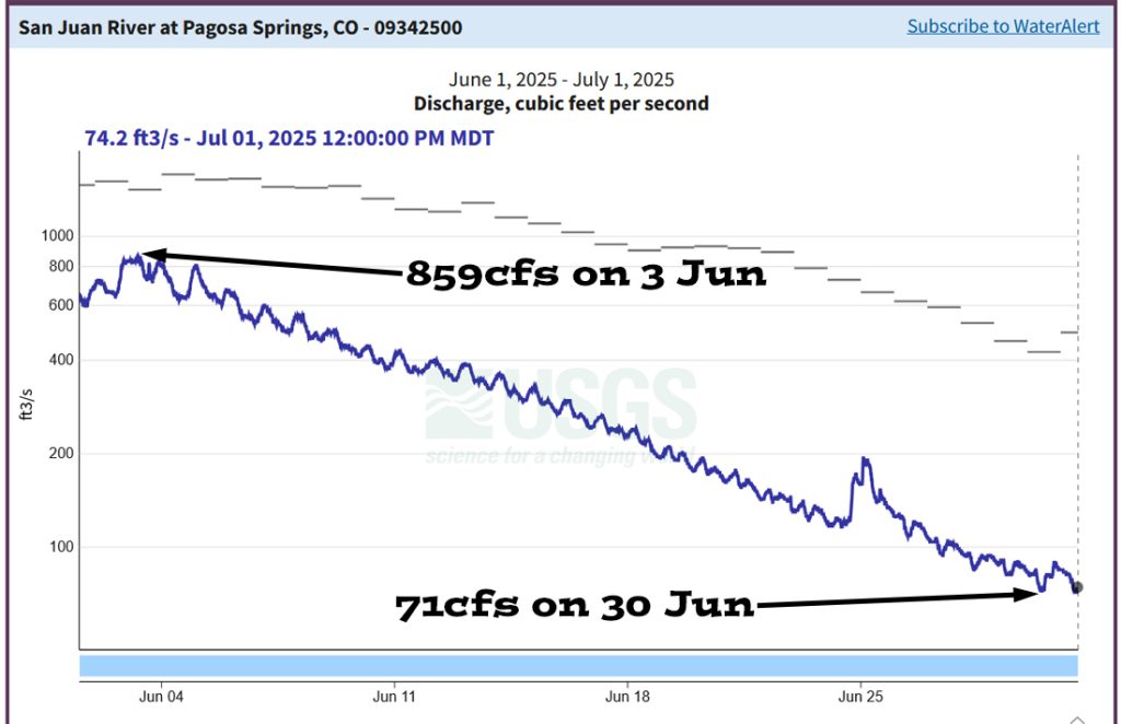 Pagosa Weather JUNE SUMMARY & July Outlook 6 San Juan River flow for June was well below the median the entire month.
The peak for the season was been 1,080cfs on 14 May.