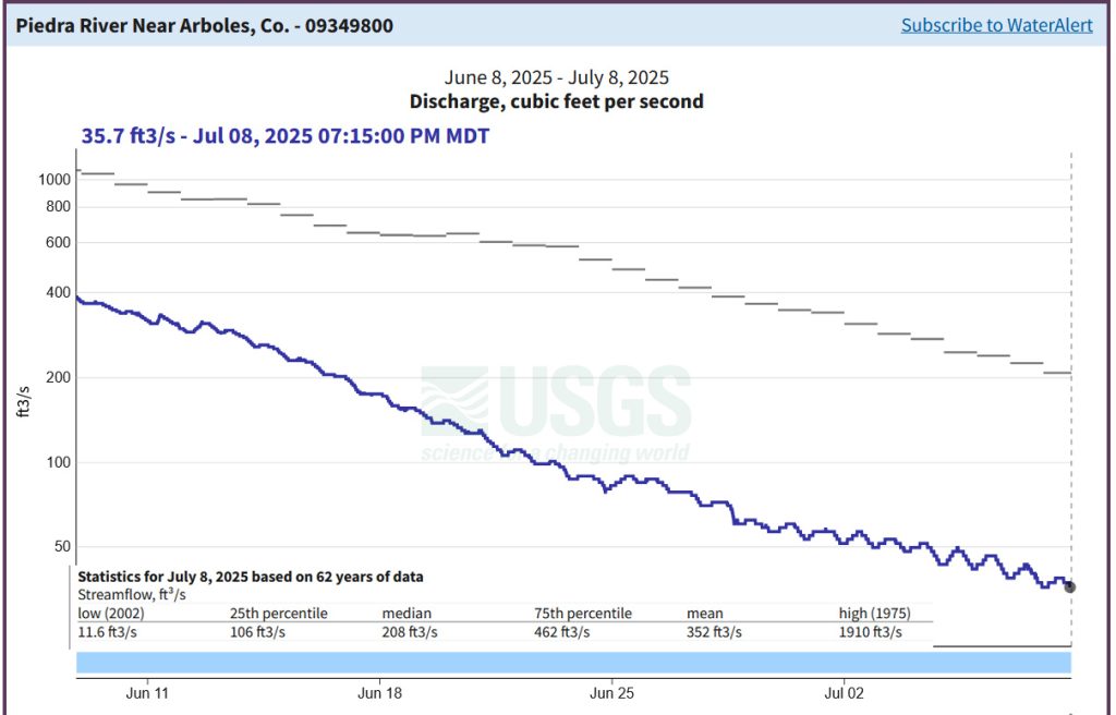 Streams are low and warm... 5 Piedra River flow for the last 30 days