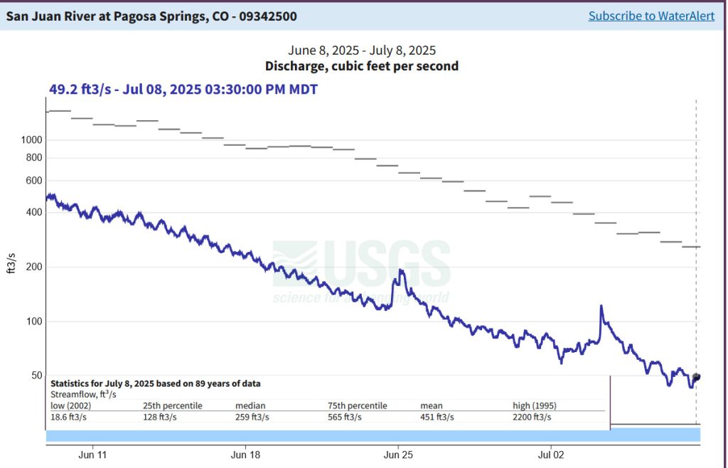 Streams are low and warm... 2 San Juan River flow for the last 30 days