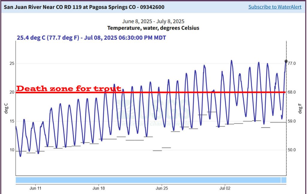 Streams are low and warm... 3 San Juan River temps 9 Jun to 8 Jul 2025. Temps above 68 degrees can be fatal for trout.