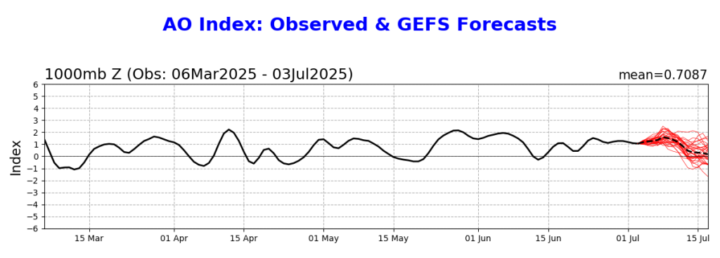 The '25 Monsoon Forecast for Pagosa - July Update! 9 ao.gefs .fcst
