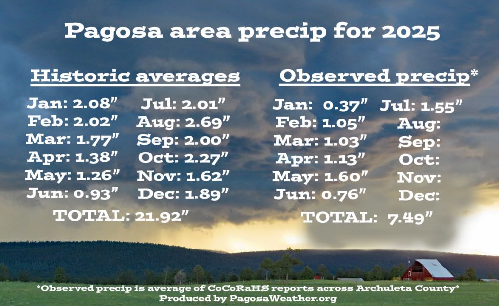 Total precip so far for 2025 is 7.49″ – 65% of the average of 11.45″ for this point of the year