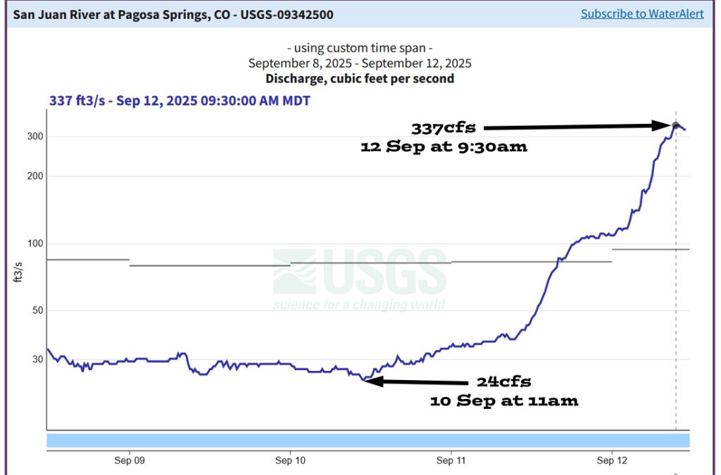 San Juan River flow over the last few days has gone from 24cfs on Wednesday morning to 337cfs Friday morning. It’s nowhere near flood stage but that is a significant increase.  