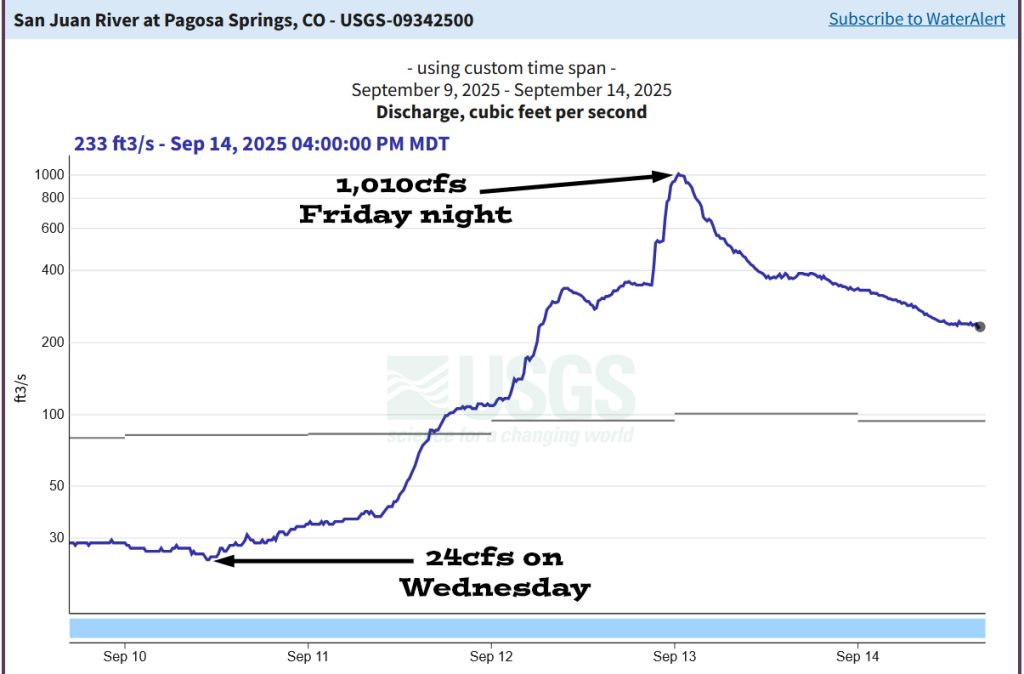 San Juan River flow went from 24cfs on Wednesday morning to 1010cfs shortly after midnight Friday night.