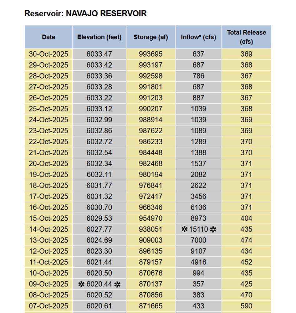 Pagosa Weather OCTOBER SUMMARY & November Outlook 9 Navajo Reservoir has risen 13 feet since 9 Oct. For perspective, that's a 7% gain.
The inflow of 15,110cfs on 14 Oct is incredible.