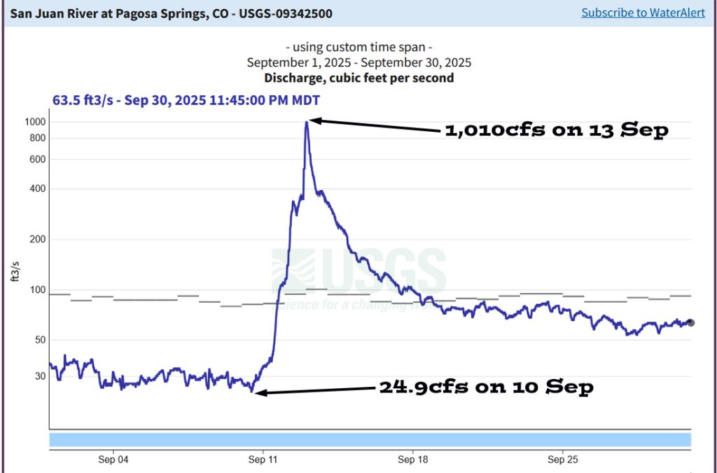 Pagosa Weather SEPTEMBER SUMMARY & October Outlook 6 It started the month well below the mean, then had an impressive spike due to a few very rainy days, and then finished the month slightly below the mean.