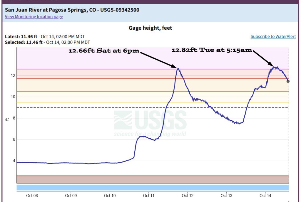 The San Juan River hit “major flood stage” twice in the last 2 and a half days.