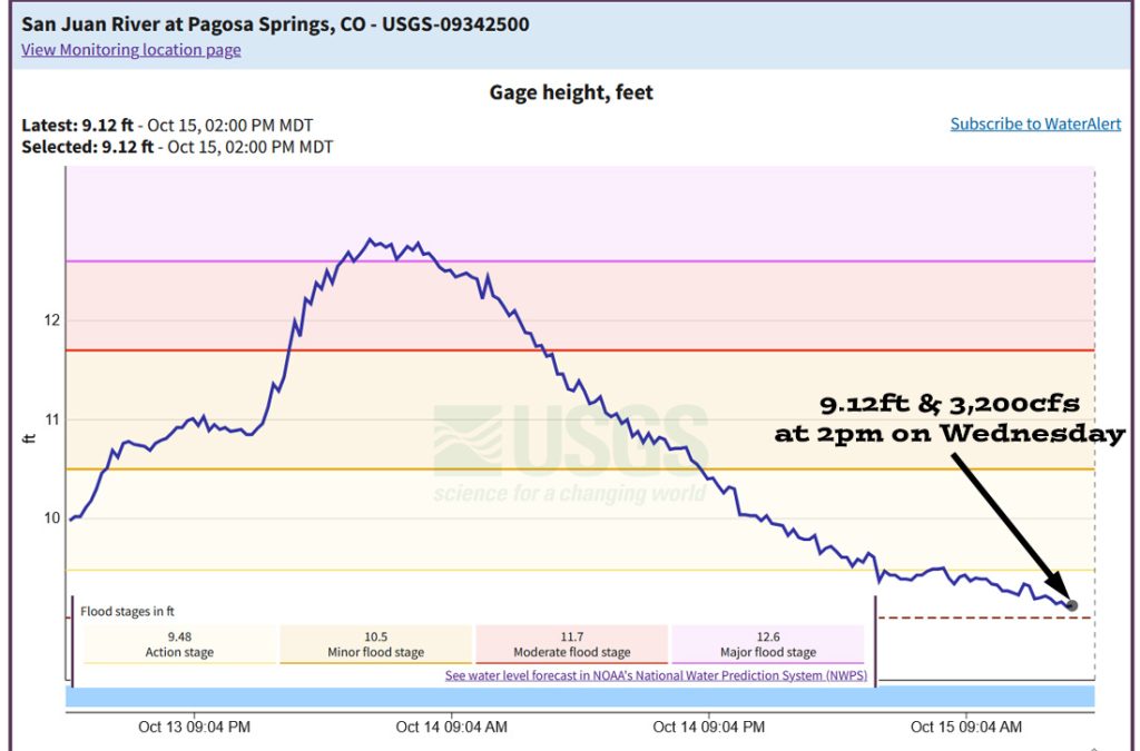 The San Juan River has come down quite a bit but is still quite high at 9.12ft and 3,200cfs.