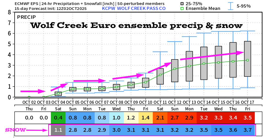 WOLF CREEK 15-day Euro ensemble precip and snow – The Euro is the wettest forecast model with 3.5” of rain and 3.7” of snow. IF the precip amount is in the ballpark and it’s warmer than expected, snow totals will be lower. If it’s colder than expected, snow totals will be higher. IF we were in the middle of winter, this would be 3-4 feet of snow! For now, my expectations are for less precip (less than 3.5”), and for 2-4” of snow.