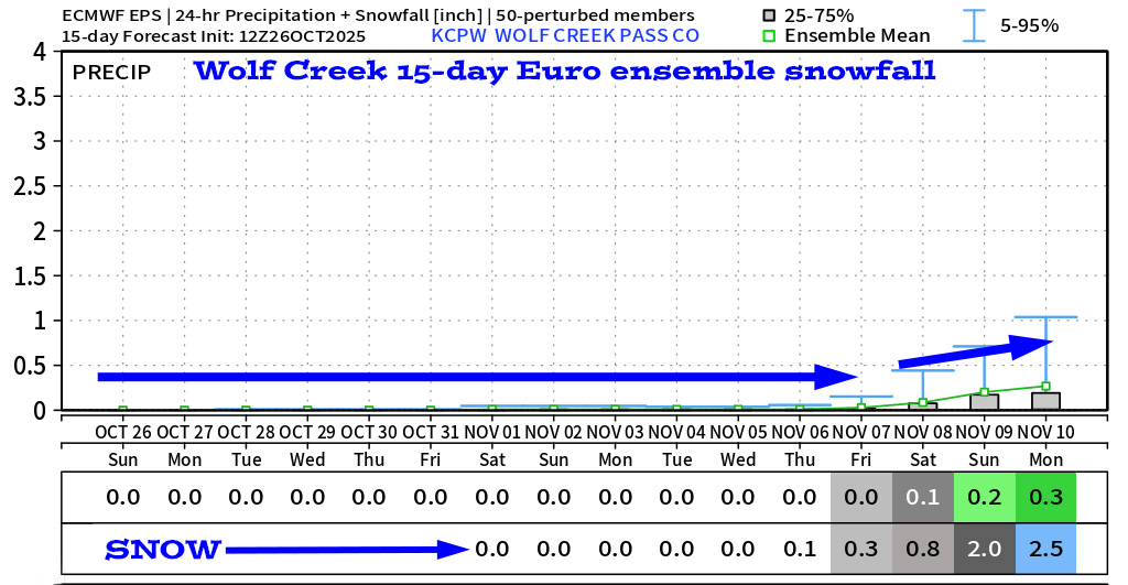 Euro ensemble 15-day snow – This model shows 2.5” of snow for Wolf Creek over the next 15-days. It’s expected to fall the last few days of the period.