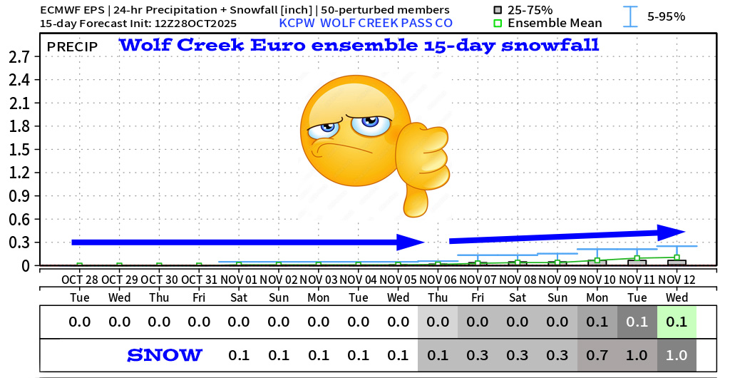 Enjoy the great fall weather!… 4 Euro ensemble 15-day snow – This model shows 1” of snow for Wolf Creek over the next 15-days. Booo hisss!