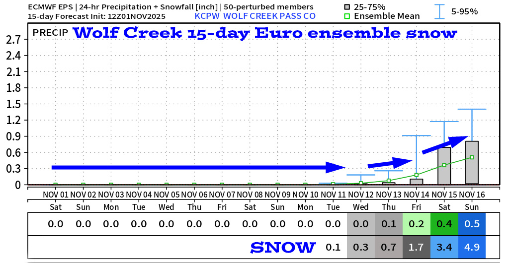Euro ensemble 15-day snow – This model shows 4.9” of snow for Wolf Creek over the next 15-days. This isn’t impressive but it is a little more encouraging.