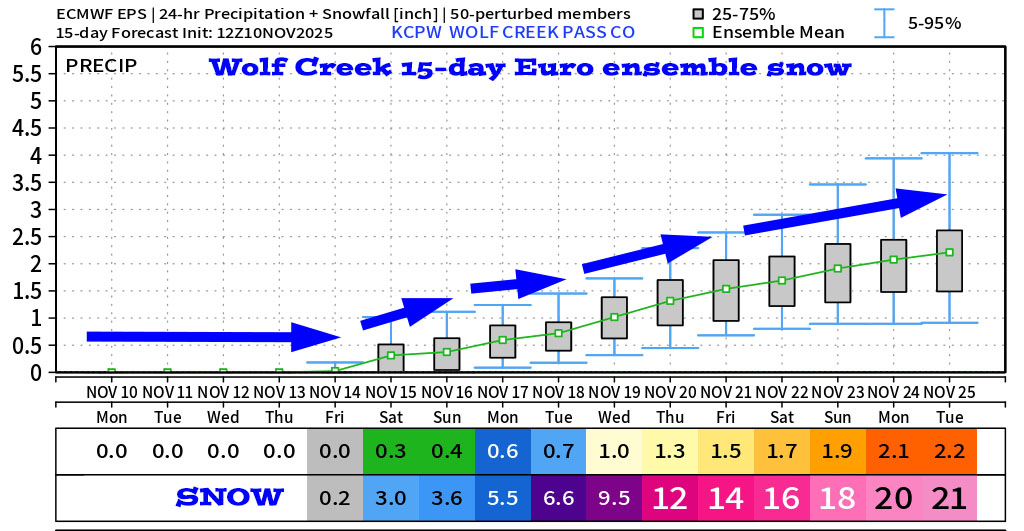An active pattern for much of the next two weeks… 5 Euro ensemble 15-day snow for Wolf Creek shows 21”. Note that the vertical blue bars indicate between 1” of precip and 4” by the end of the period. That’s a huge variance! If we get the higher totals, Wolf Creek will be open by Thanksgiving! It’s great to see a wet pattern for much of the western US.