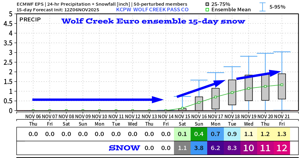 Euro ensemble 15-day snow for Wolf Creek shows 12”. This isn’t impressive but it’s a start.