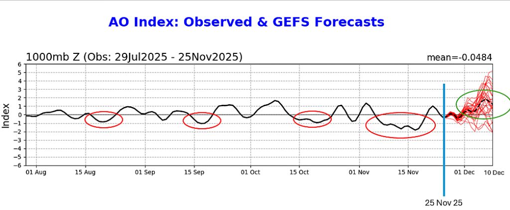 Pagosa Weather's Winter Outlook 2025/2026 21 AO Nov